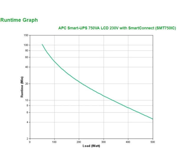 APC Smart-UPS SMT750IC - 6x C13, USB, SmartConnect, 750VA