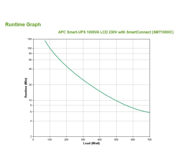 APC Smart-UPS SMT1000IC – 8x C13, USB, SmartConnect, 1000VA